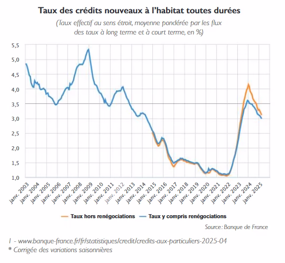 Tendances immobilier crédit 2025